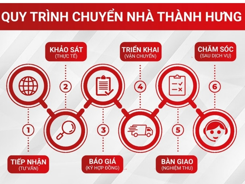 Quy trình thực hiện dịch vụ Chuyển nhà Thành Hưng